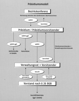 Präsidiumsmodell der AWO Schwaben